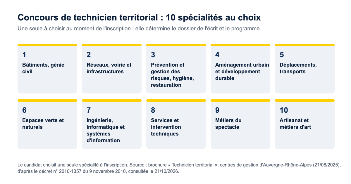 Les dix spécialités du concours de technicien territorial : bâtiments et génie civil, réseaux et voirie, prévention des risques, aménagement urbain, déplacements, espaces verts, informatique, services techniques, spectacle, artisanat et métiers d'art