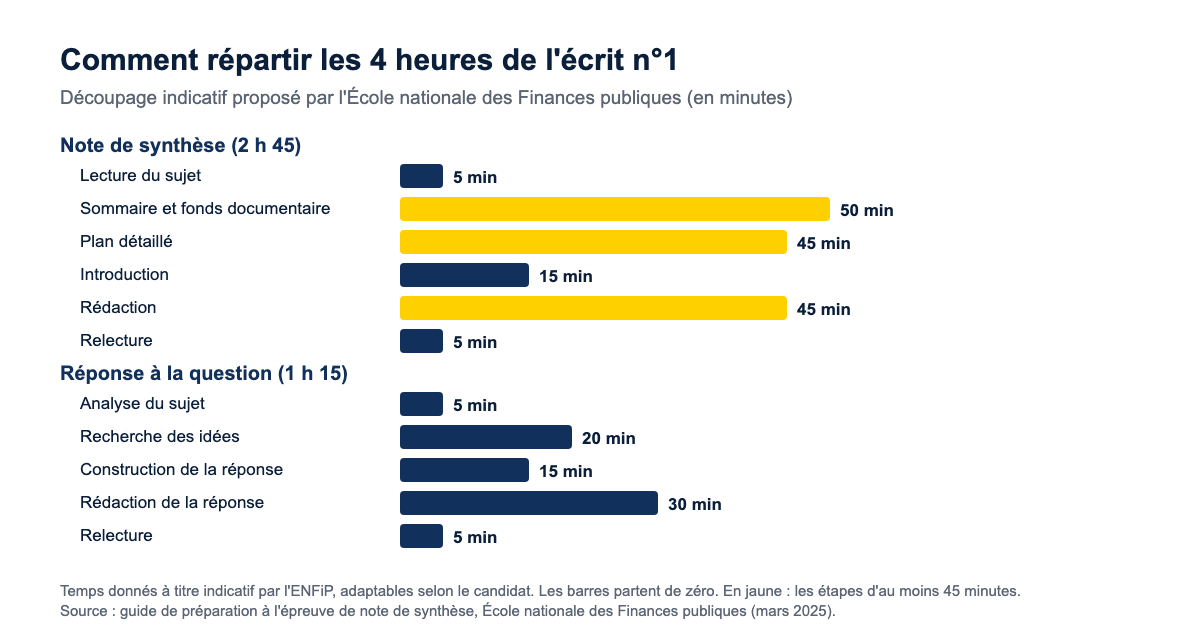 Découpage indicatif des 4 heures de l'écrit n°1 du concours d'inspecteur des Finances publiques : 2 h 45 pour la note de synthèse, 1 h 15 pour la réponse à la question