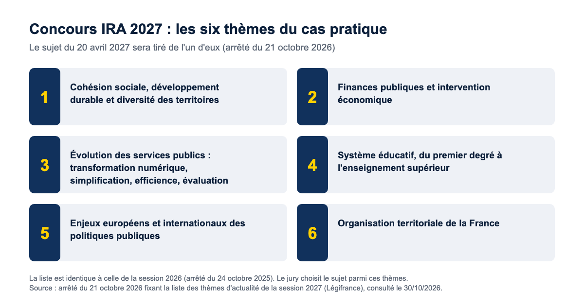 Les six thèmes d'actualité du cas pratique du concours IRA 2027 : cohésion sociale, développement durable et diversité des territoires ; finances publiques et intervention économique ; évolution des services publics ; système éducatif ; enjeux européens et internationaux ; organisation territoriale de la France