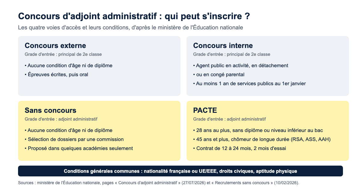 Les quatre voies d'accès au corps d'adjoint administratif de l'État : concours externe sans condition d'âge ni de diplôme, concours interne avec un an de services publics, recrutement sans concours sur dossier, PACTE en alternance pour les jeunes sans diplôme ou les chômeurs de longue durée