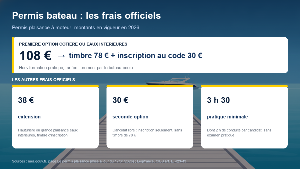 Schéma des frais officiels du permis bateau : 108 € pour une première option, 38 € pour une extension, 30 € pour une seconde option en candidat libre