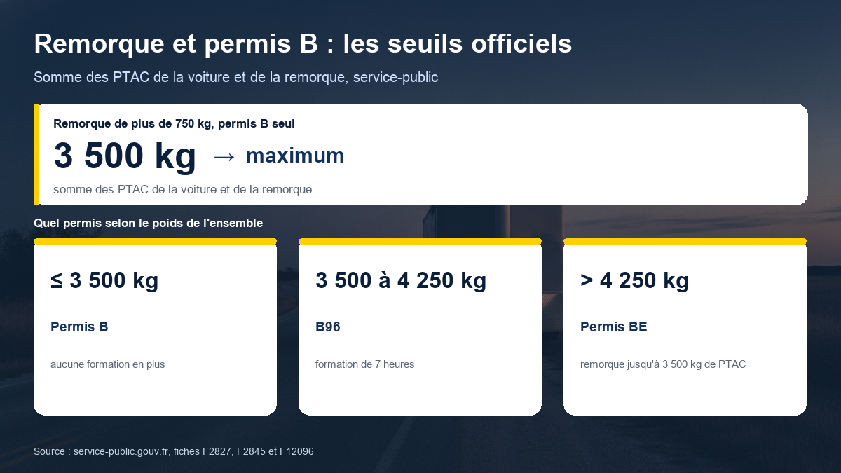 Schéma des seuils officiels de remorque avec le permis B : jusqu'à 3 500 kg de somme des PTAC le permis B suffit, de 3 500 à 4 250 kg il faut le B96, au-delà de 4 250 kg il faut le permis BE