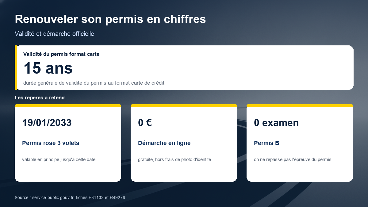Schéma du renouvellement du permis : 15 ans de validité, permis rose valable jusqu'au 19 janvier 2033, démarche en ligne gratuite hors photo, aucun examen à repasser pour le permis B
