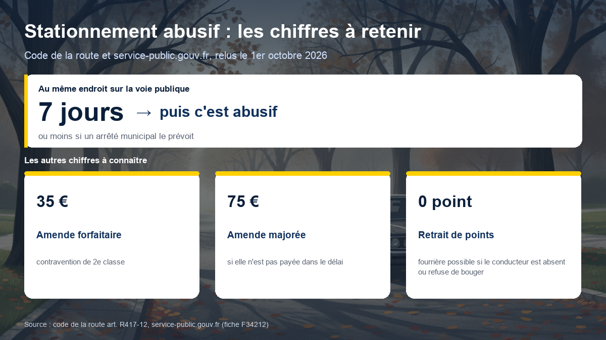 Schéma des chiffres du stationnement abusif : plus de 7 jours au même endroit, 35 euros d'amende forfaitaire, 75 euros d'amende majorée, aucun point retiré