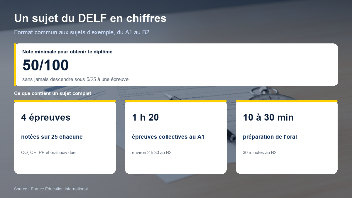 Schéma d'un sujet du DELF : quatre épreuves notées sur 25 points chacune, épreuves collectives d'environ 1 h 20 au A1 à environ 2 h 30 au B2, préparation de l'oral de 10 à 30 minutes, note minimale de 50 sur 100 et note éliminatoire de 5 sur 25